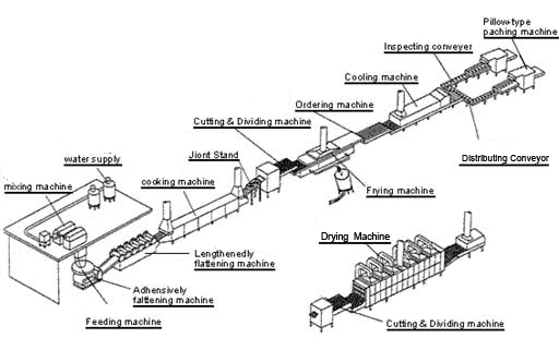 instant noodle manufacturing process