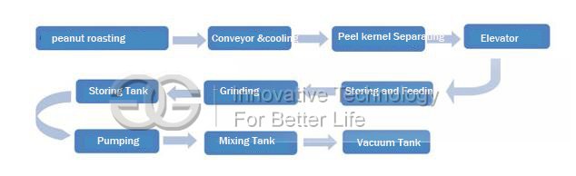 peanut butter making process