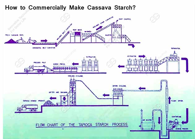 cassava starch processing