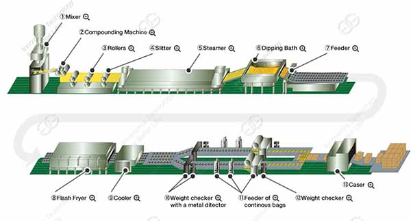 instant noodle manufacturing process