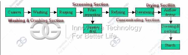 Cassava Starch Machine