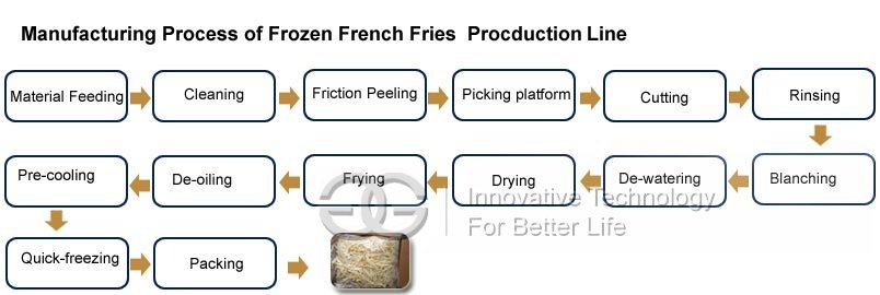 Featured image of post Recipe of French Fries Industrial Process