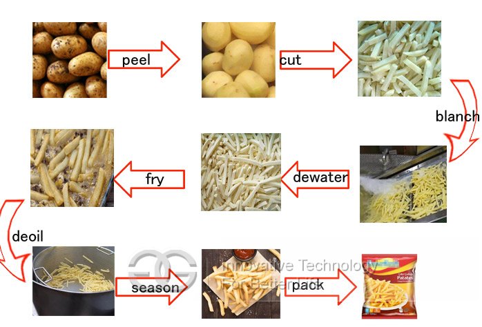 french fries production process