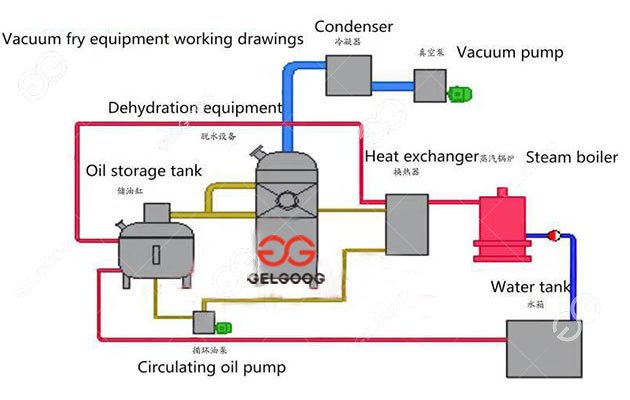 vacuum frying machine for sale